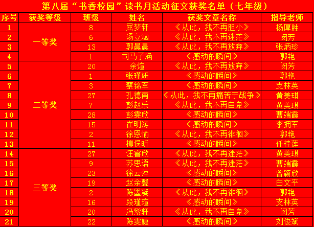 濂溪区一中第八届“书香校园”读书月现场征文比赛获奖结果通报(图3)
