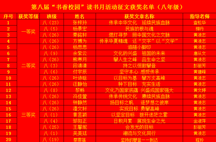 濂溪区一中第八届“书香校园”读书月现场征文比赛获奖结果通报(图4)