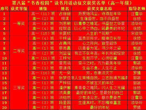 濂溪区一中第八届“书香校园”读书月现场征文比赛获奖结果通报(图6)
