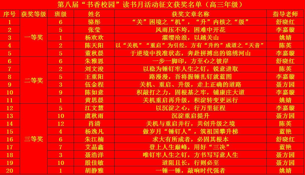 濂溪区一中第八届“书香校园”读书月现场征文比赛获奖结果通报(图8)