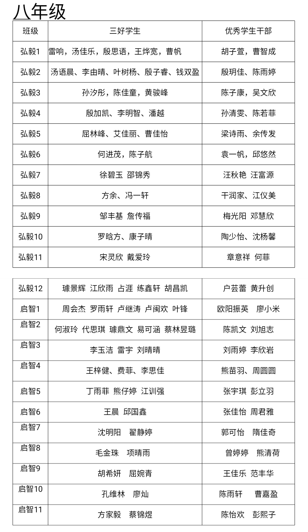 2020—2021学年度上学期濂溪区第一中学 三好学生、优秀学生干部评选结果公示(图2)