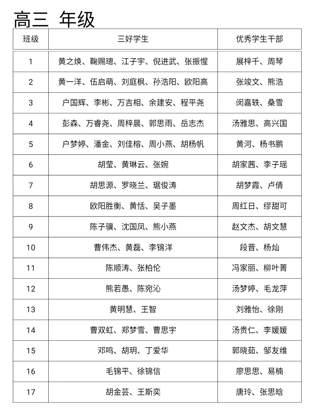 2020—2021学年度上学期濂溪区第一中学 三好学生、优秀学生干部评选结果公示(图6)