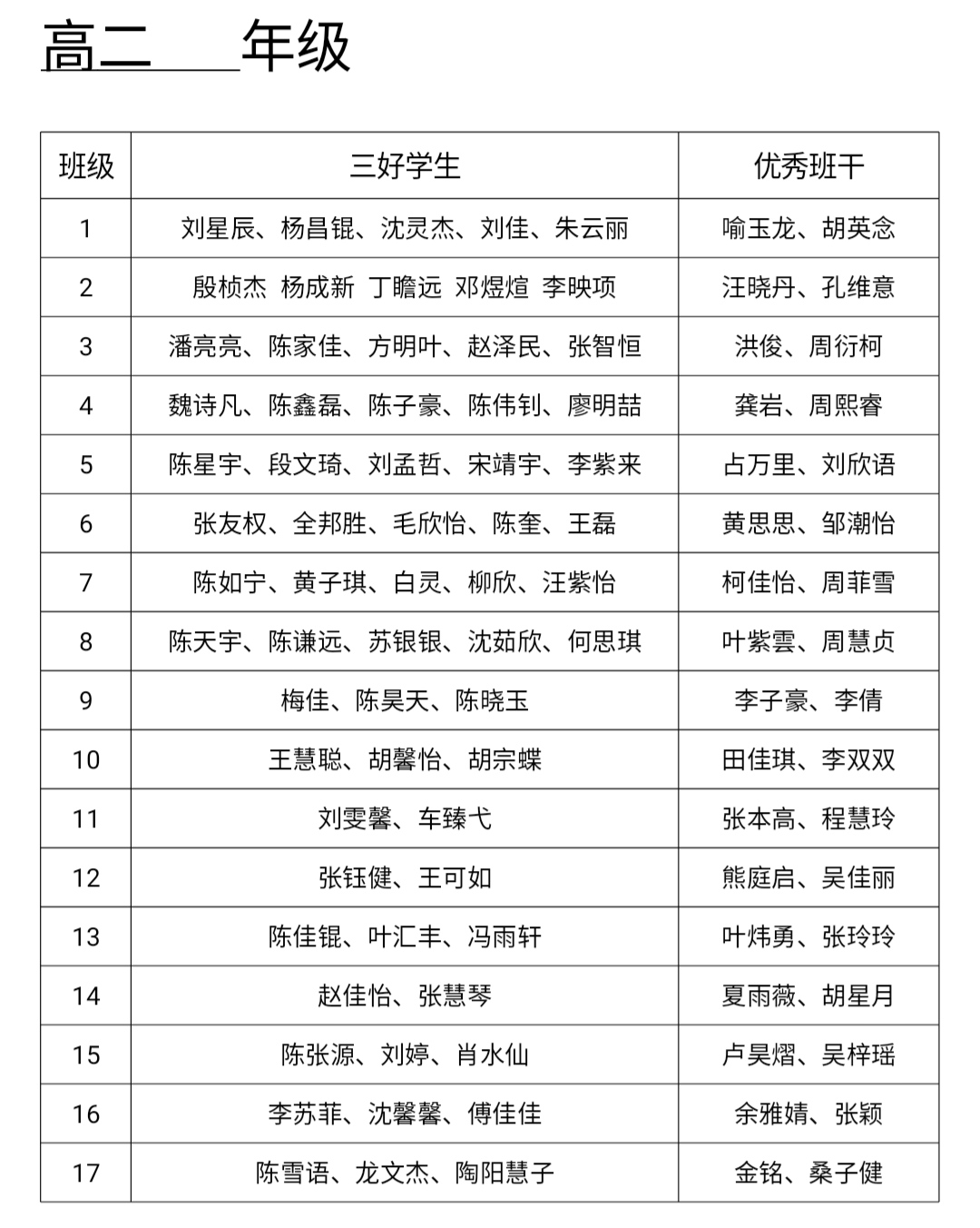 2020—2021学年度上学期濂溪区第一中学 三好学生、优秀学生干部评选结果公示(图5)