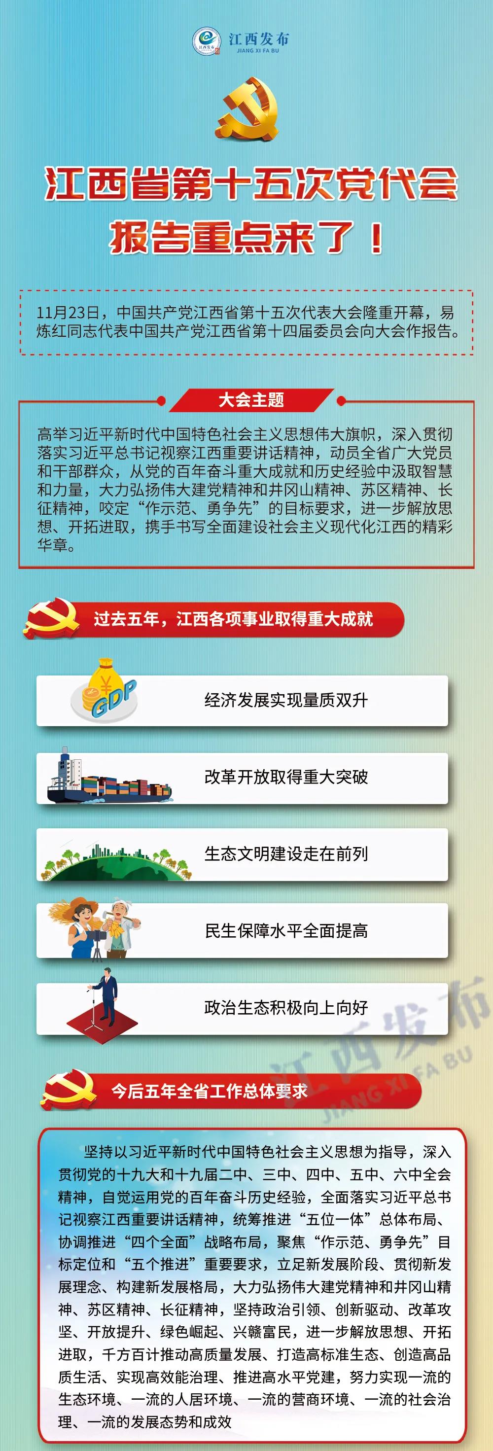 江西省第十五次党代会报告重点来了！(图1)